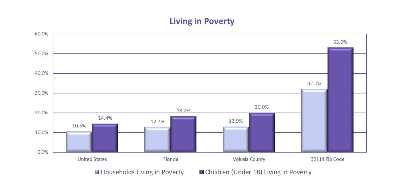 Poverty Rates