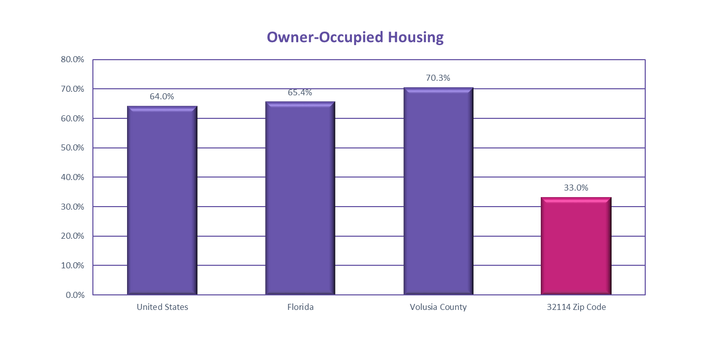 Owner-Occupied Housing Rates