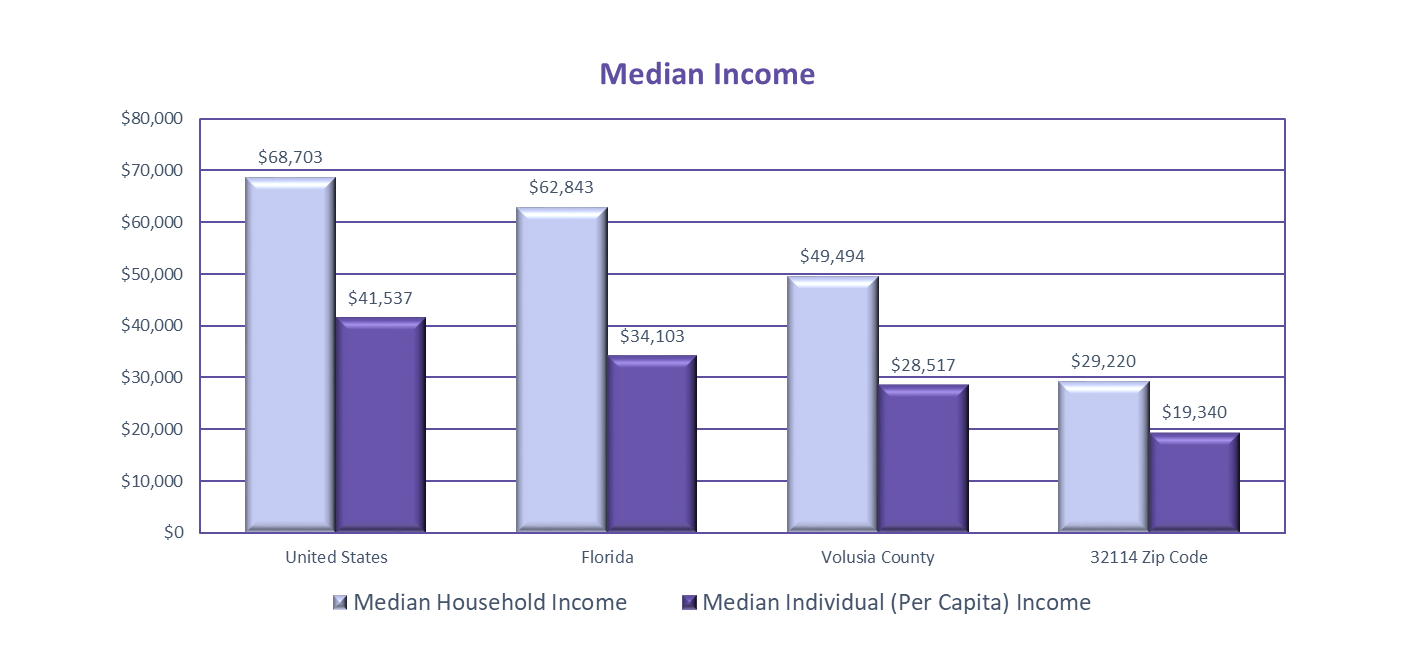 Median Income Data