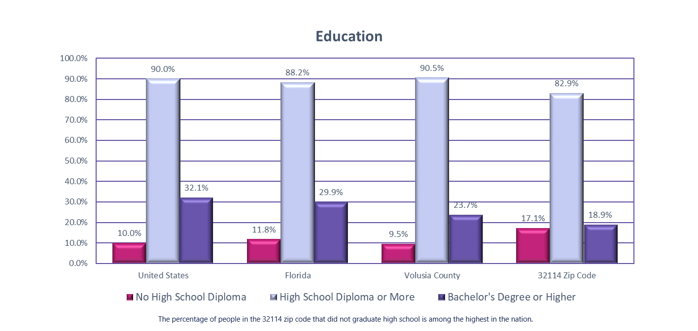 Education Data